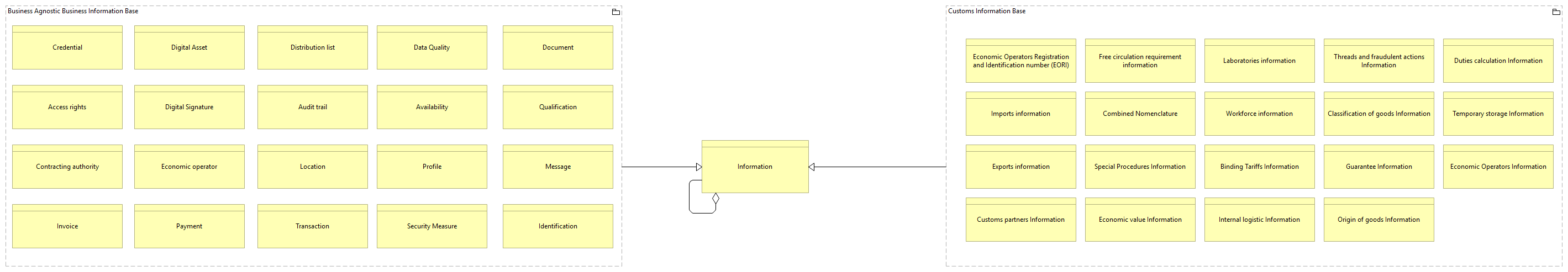 OV-Information Base