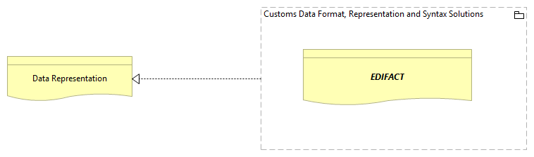 SV-Customs Data Representation [Traceability]