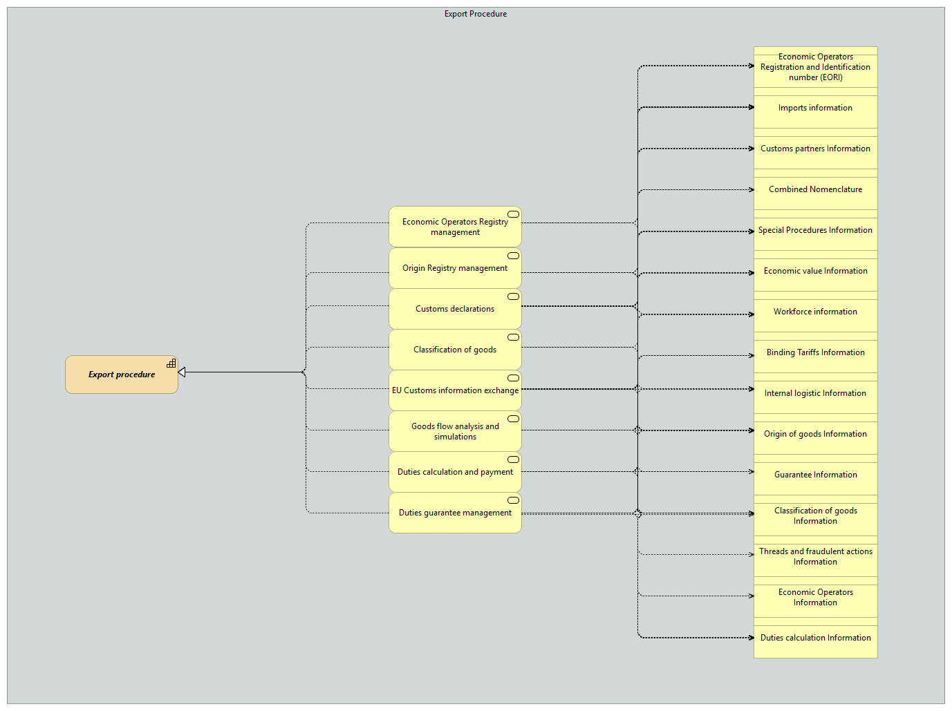 OV-Export procedure [Traceability]