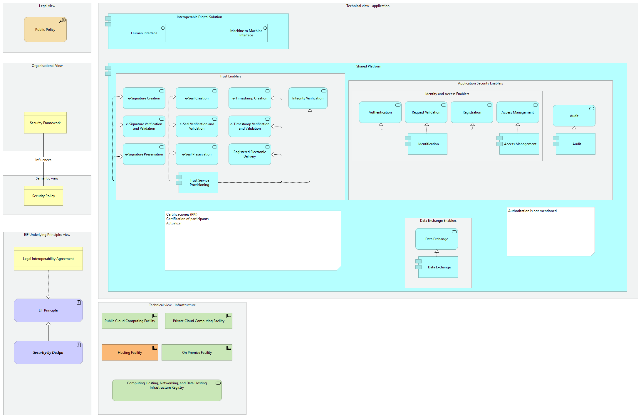 Interoperability Security viewpoint