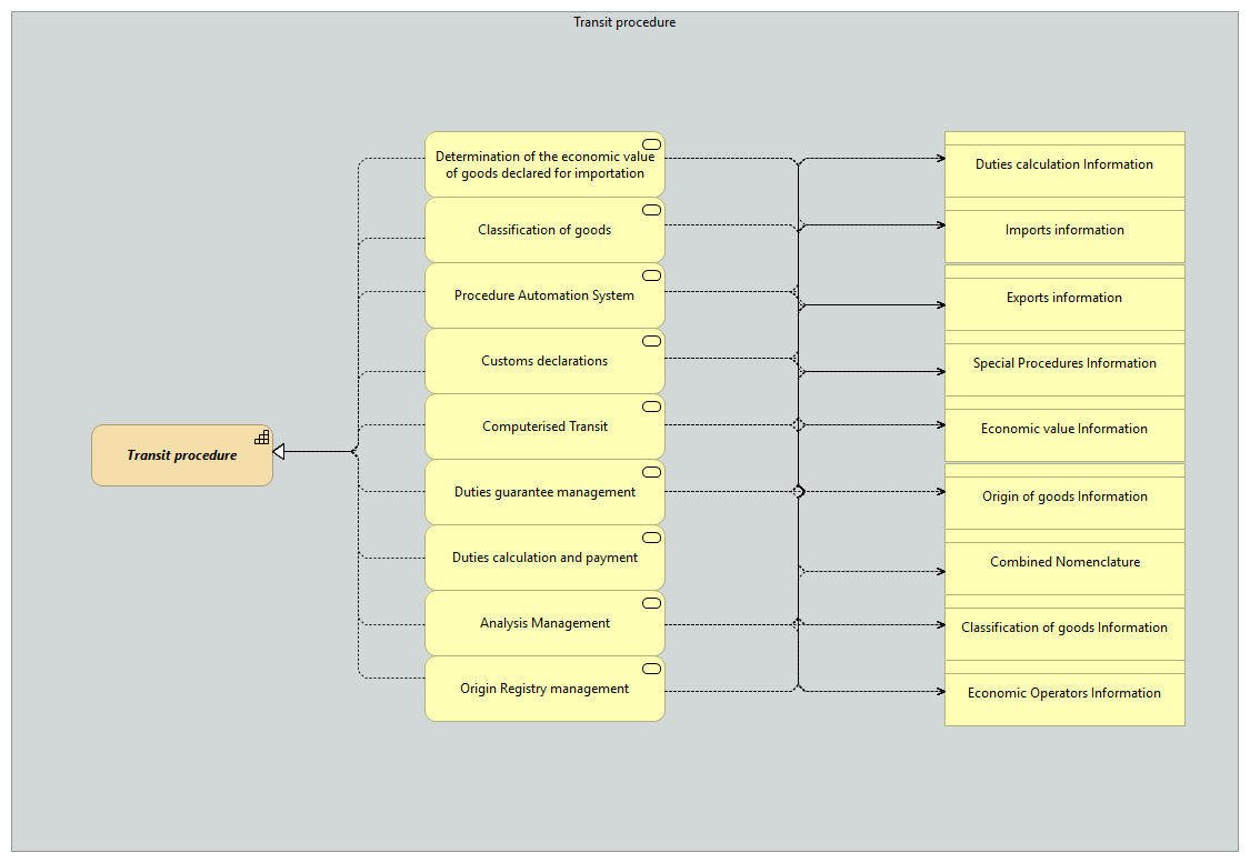 OV-Transit procedure [Traceability]