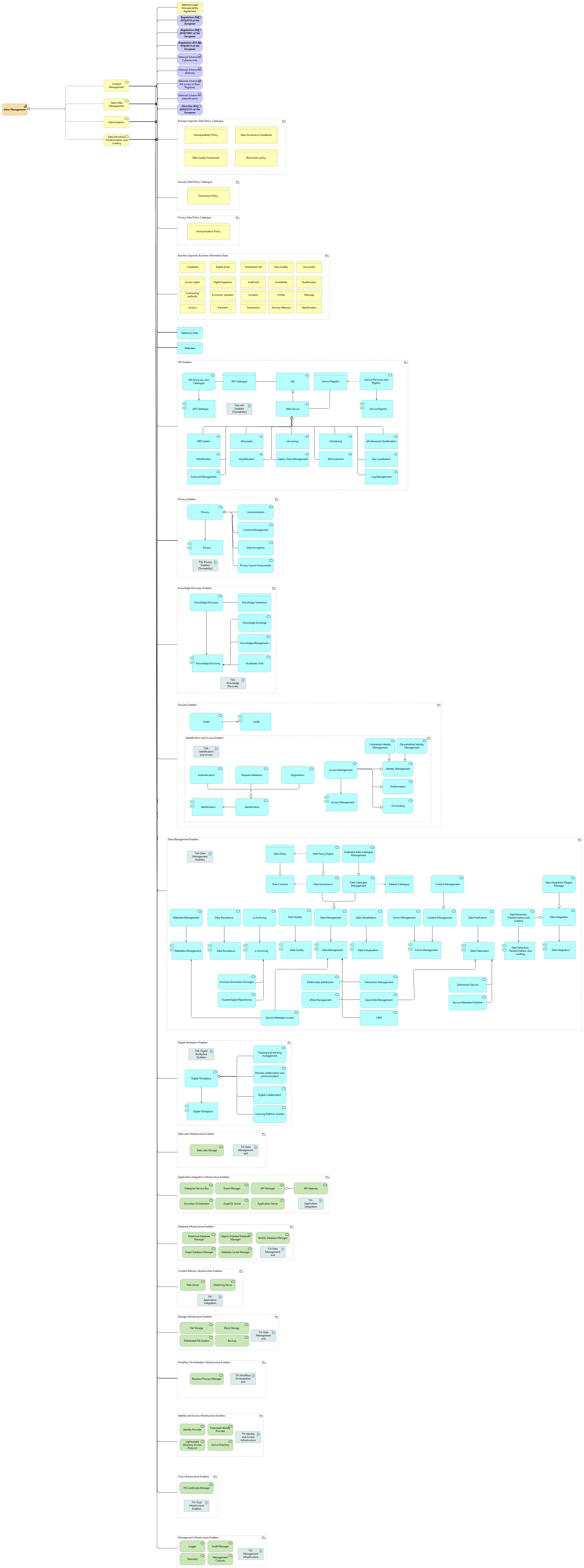 Data management