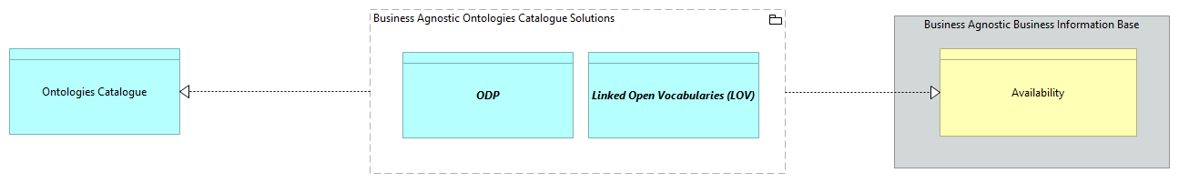 SV-Agnostic Ontology Catalogue [Traceability]