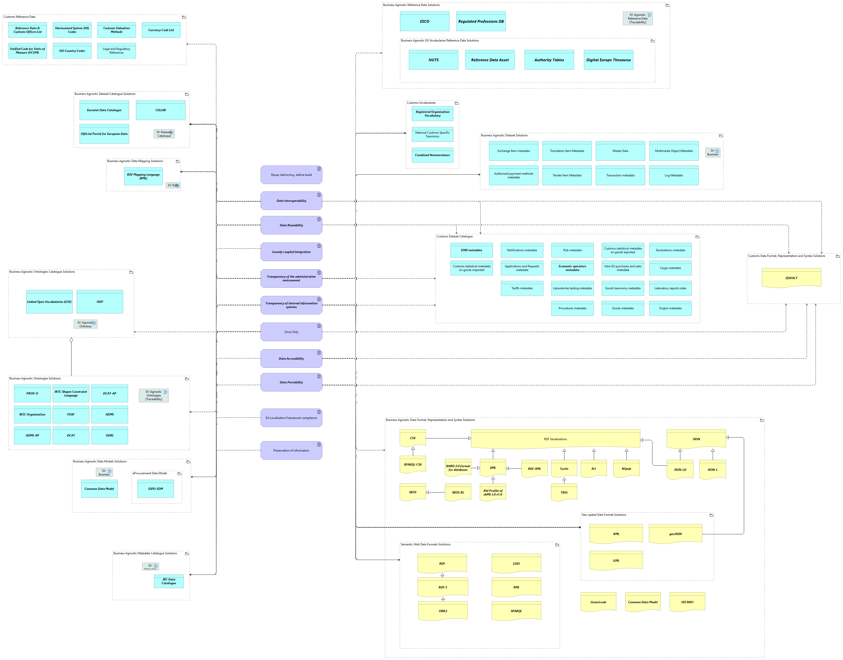 SV-Functional Architecture Principles viewpoint
