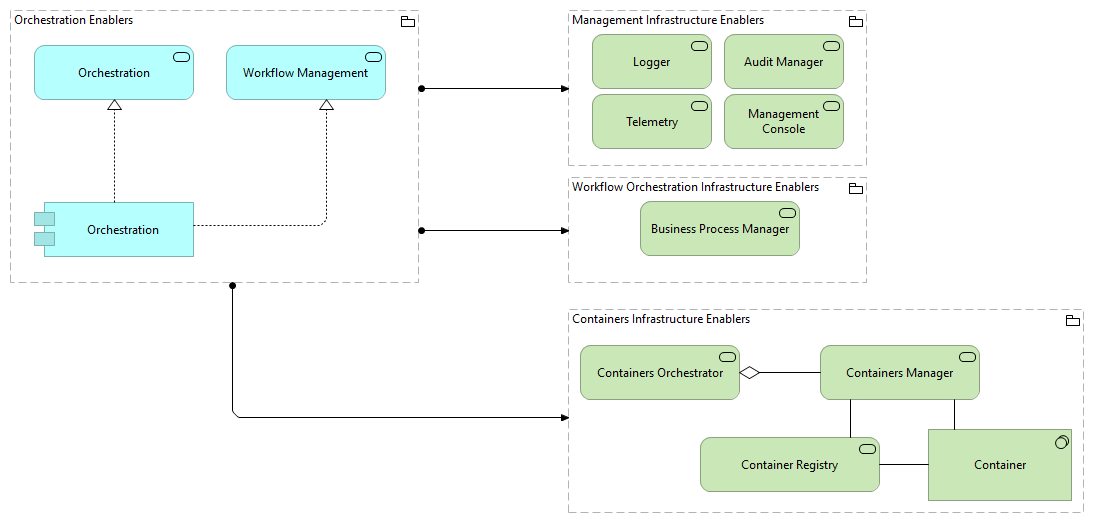 TVI-Containers Infrastructure Enablers [Traceability]