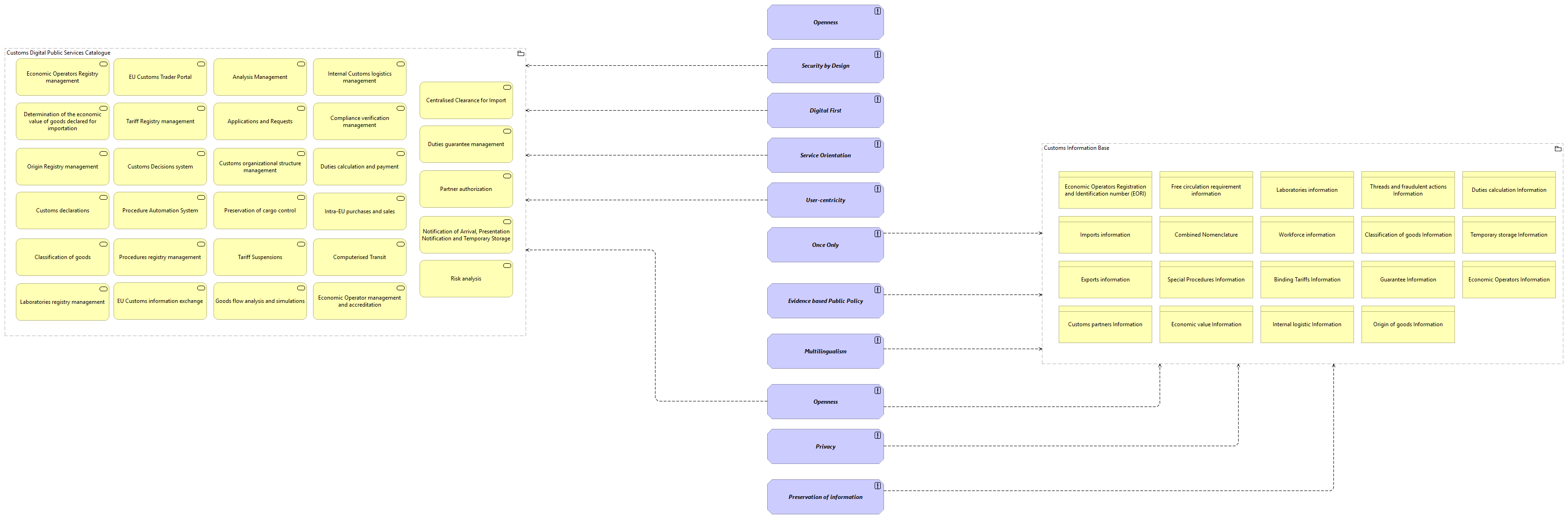 OV-Customs Functional Architecture Principles viewpoint