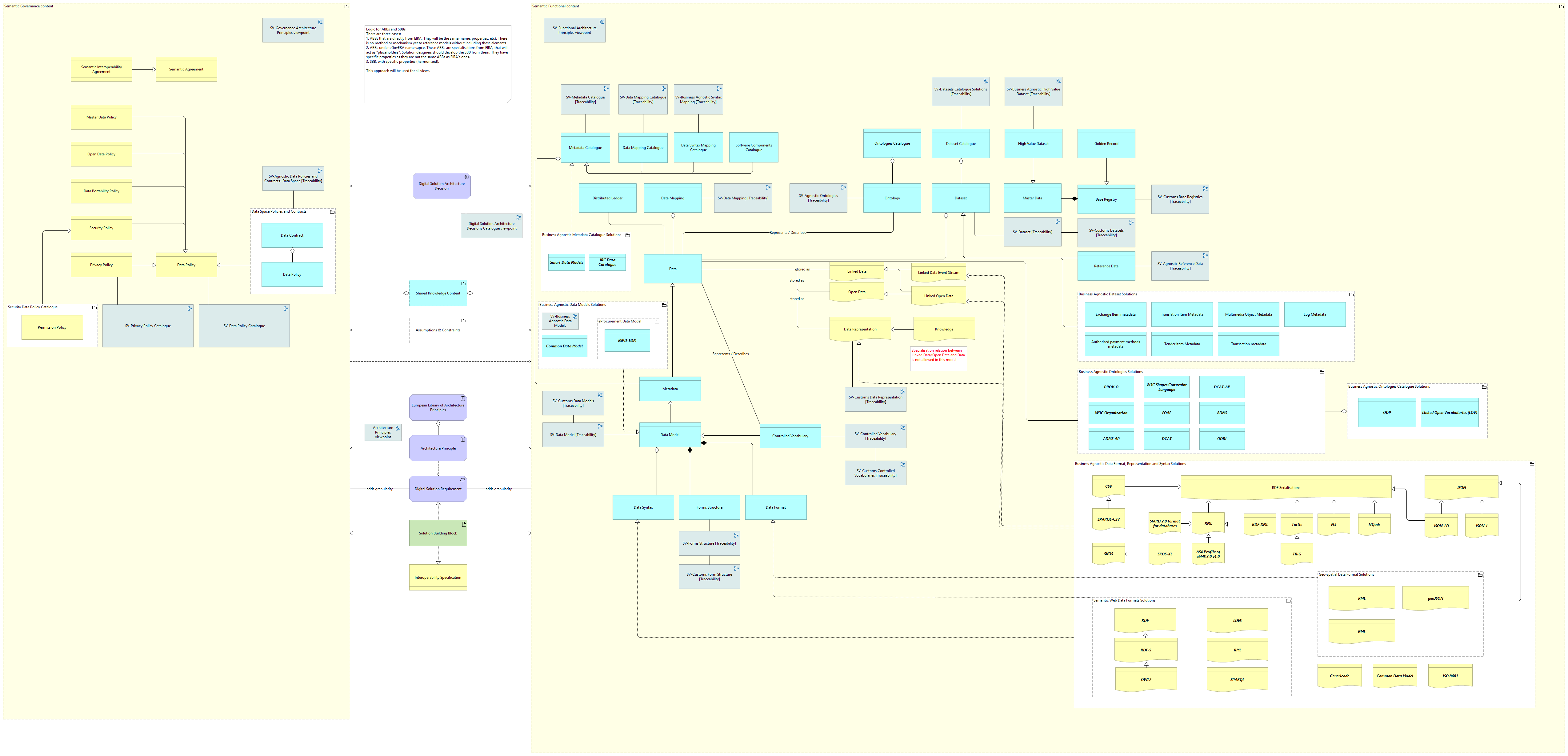 Semantic view