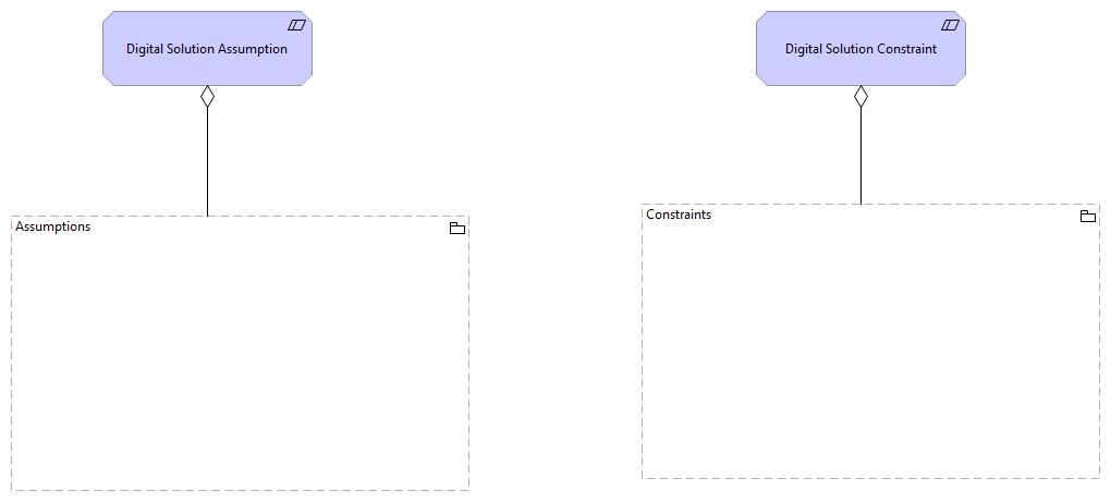 Assumptions and Constraints