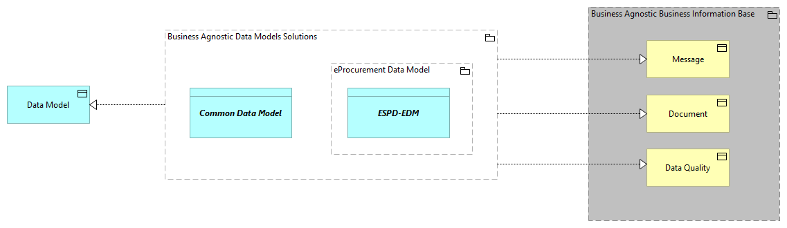 SV-Business Agnostic Data Models [Traceability]