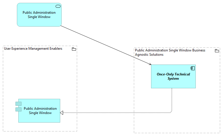 TVA-Public Administration Single Window [Traceability]