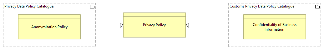 SV-Privacy Policy Catalogue