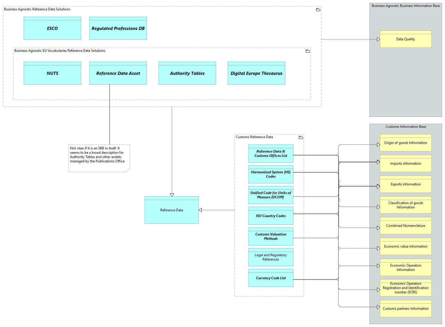 SV-Agnostic Reference Data [Traceability]