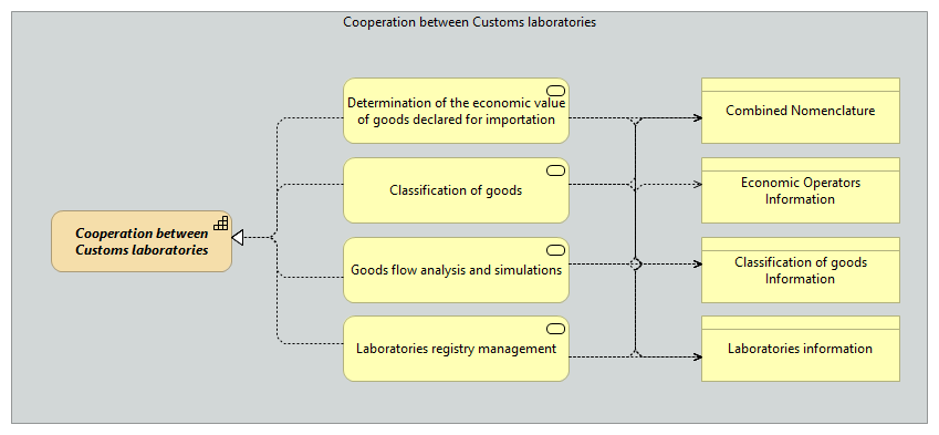 OV-Cooperation between Customs laboratories [Traceability]