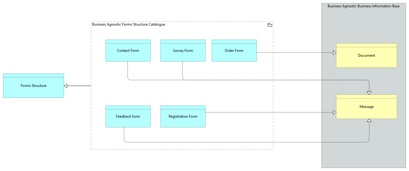 SV-Forms Structure [Traceability]