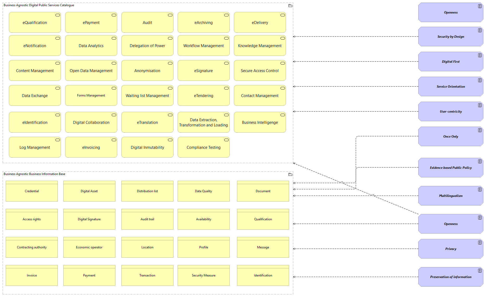 OV-Functional Architecture Principles viewpoint