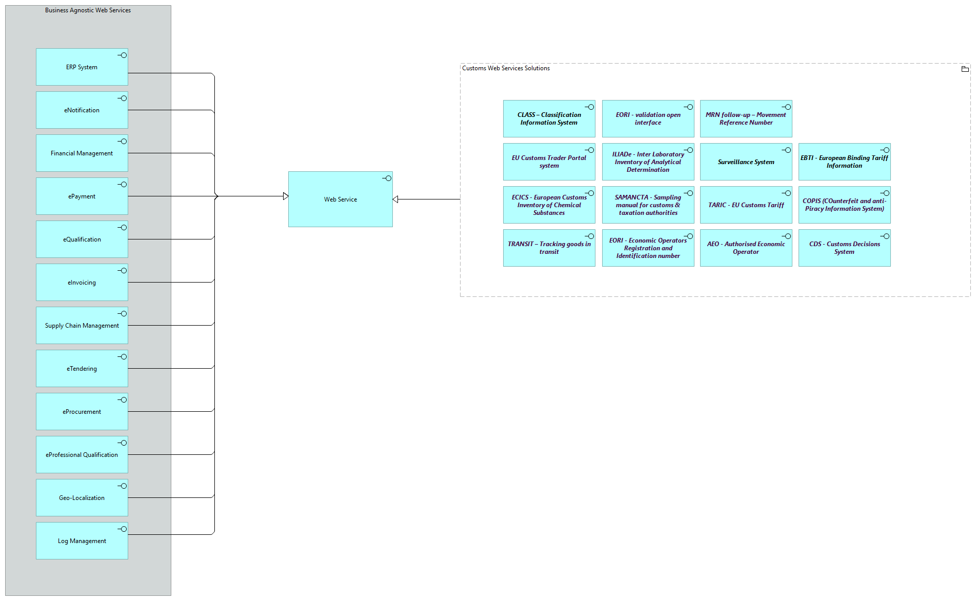 TVA-Customs API Enablers [Traceability]