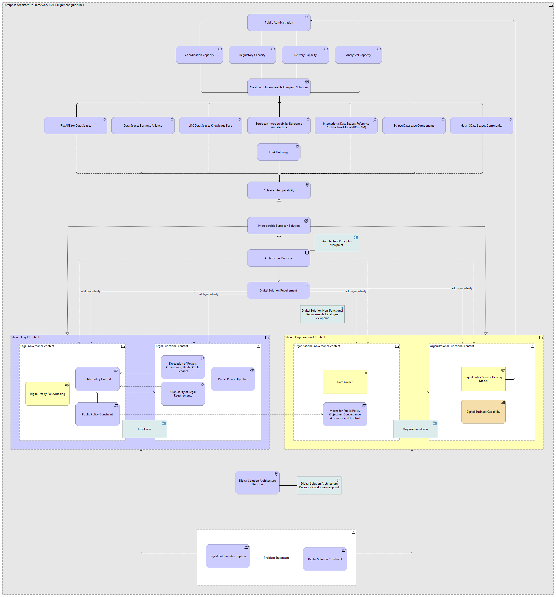 Enterprise Architecture Framework alignment guidelines viewpoint