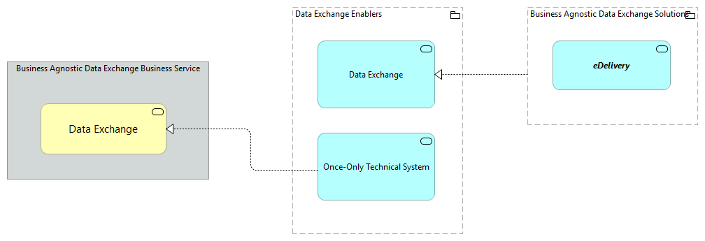 TVA-Data Exchange Enablers [Traceability]