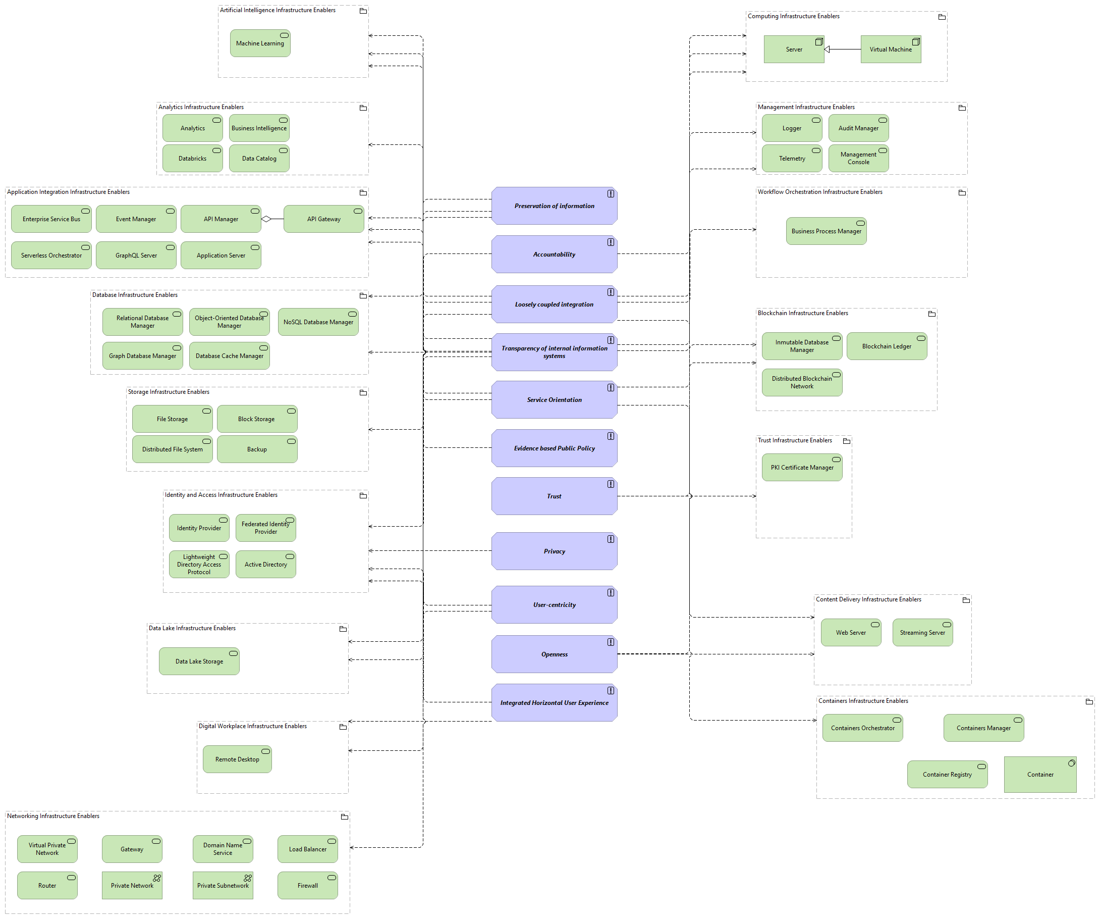 TVI-Functional Architecture Principles viewpoint