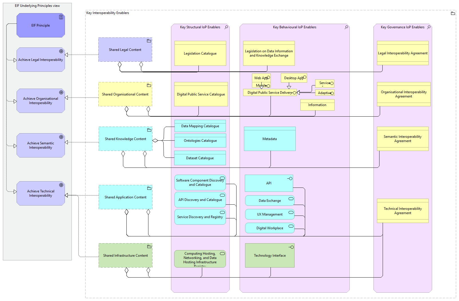 Key Interoperability Enablers viewpoint