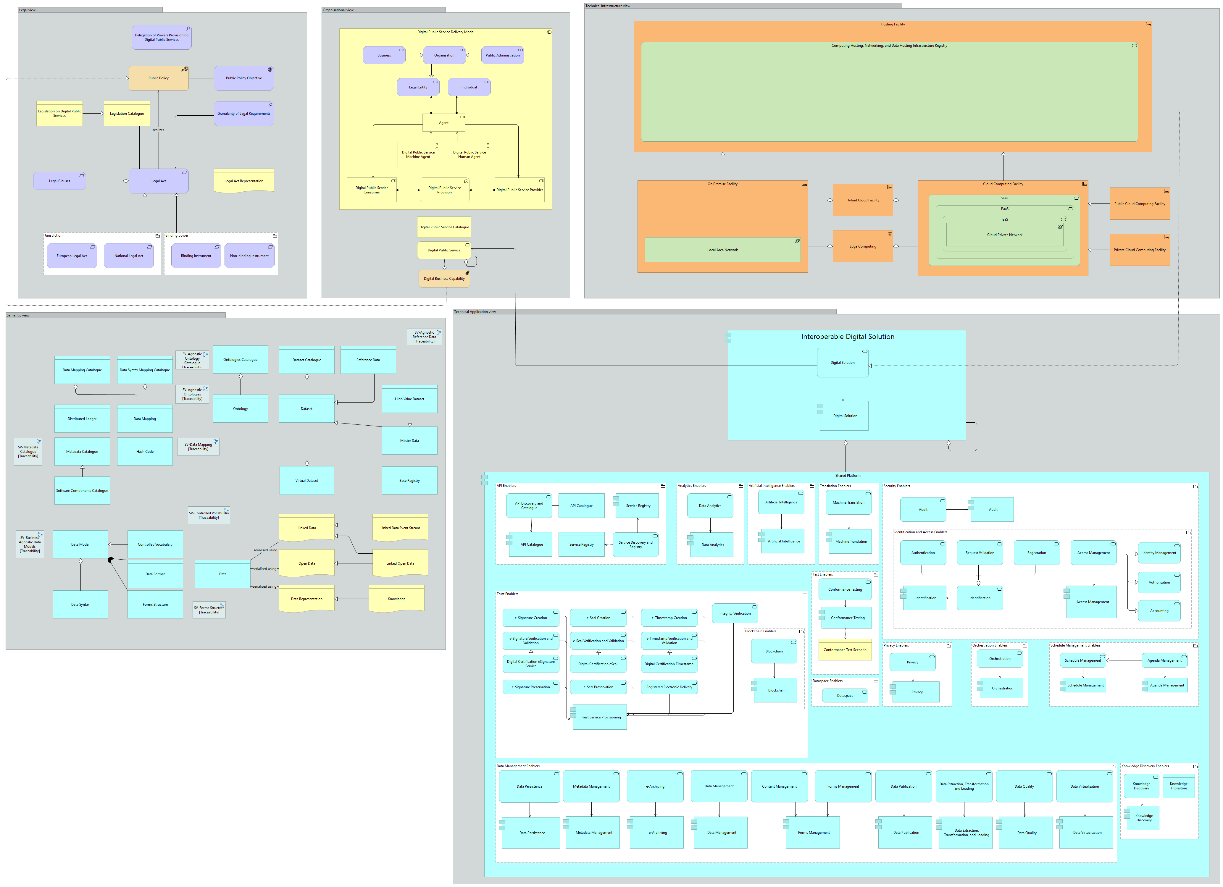 Interoperability Structural viewpoint