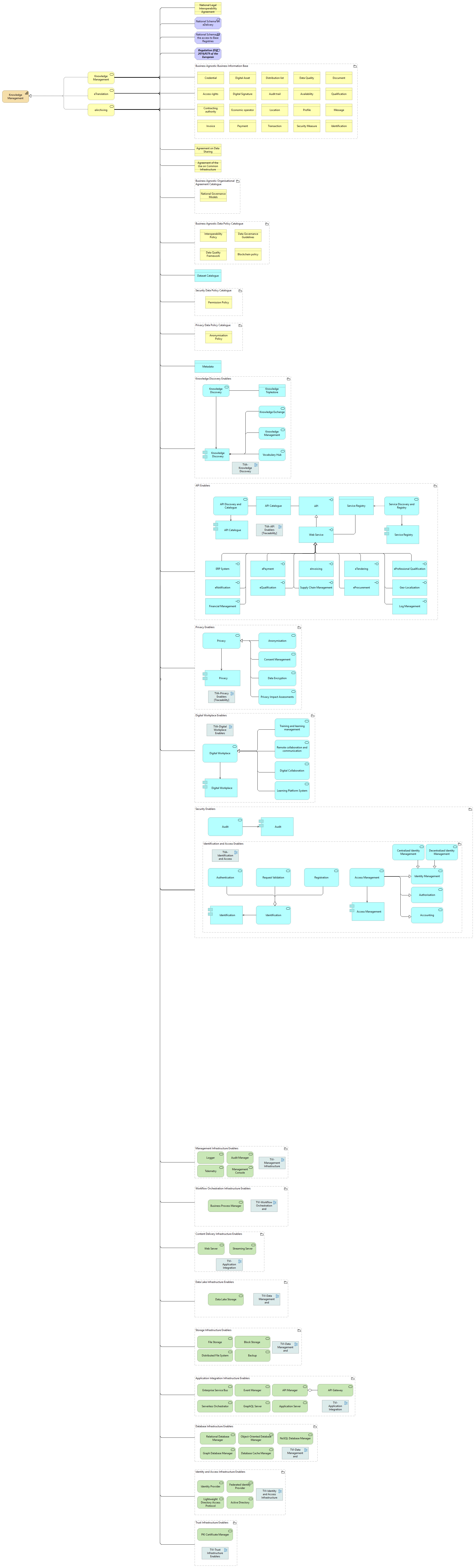 Knowledge management