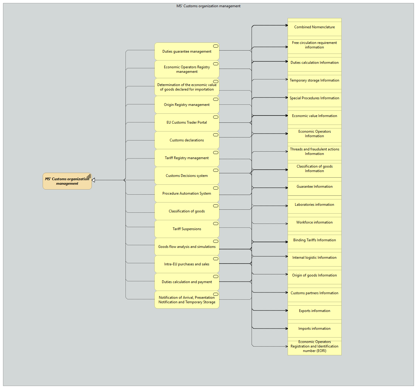 OV-MS' Customs organization management [Traceability]
