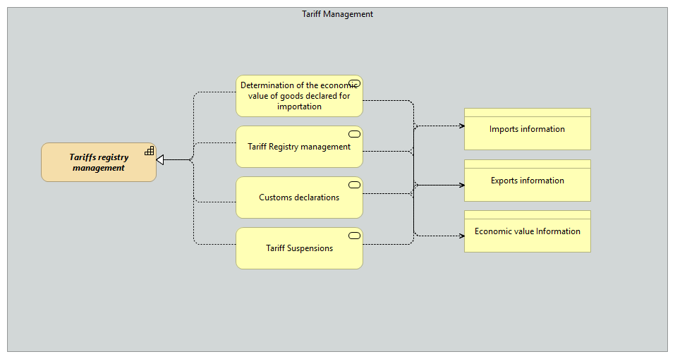 OV-Tariffs registry management [Traceability]