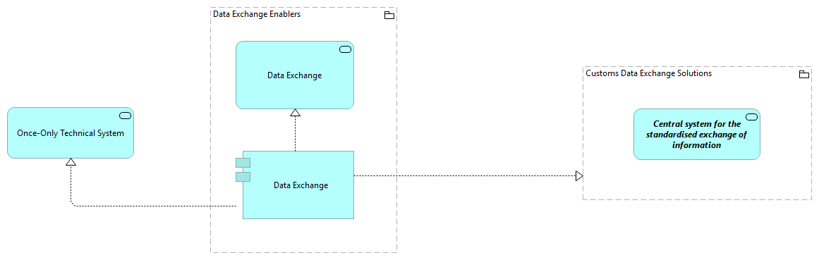 TVA-Customs Data Exchange Enablers [Traceability]