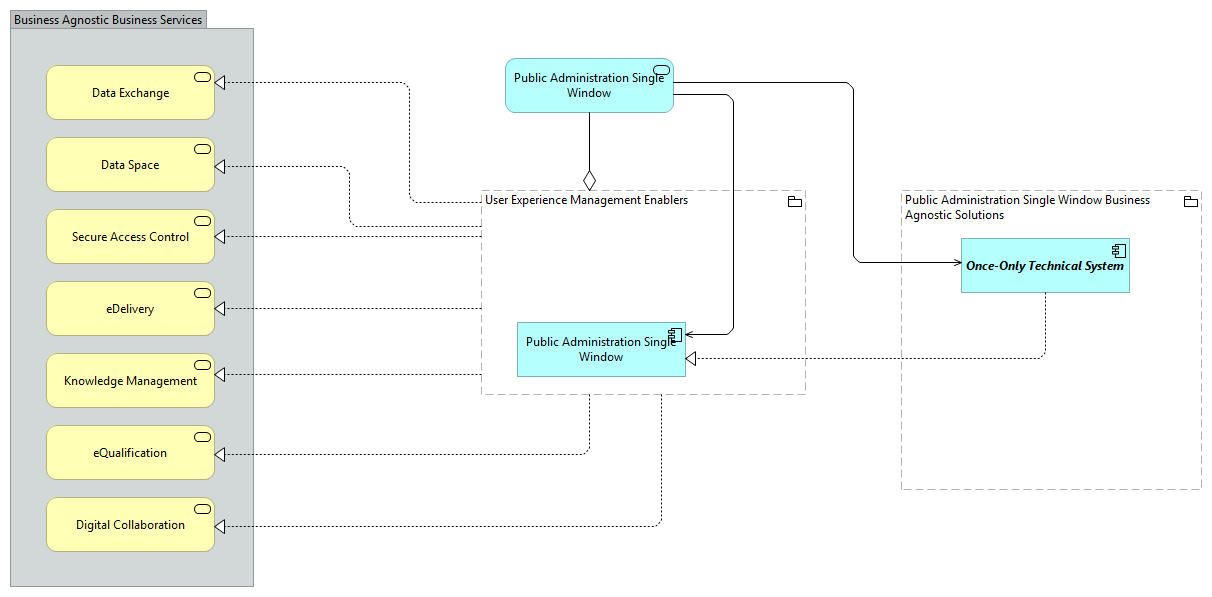 TVA-Public Aministration Single Window [Traceability]
