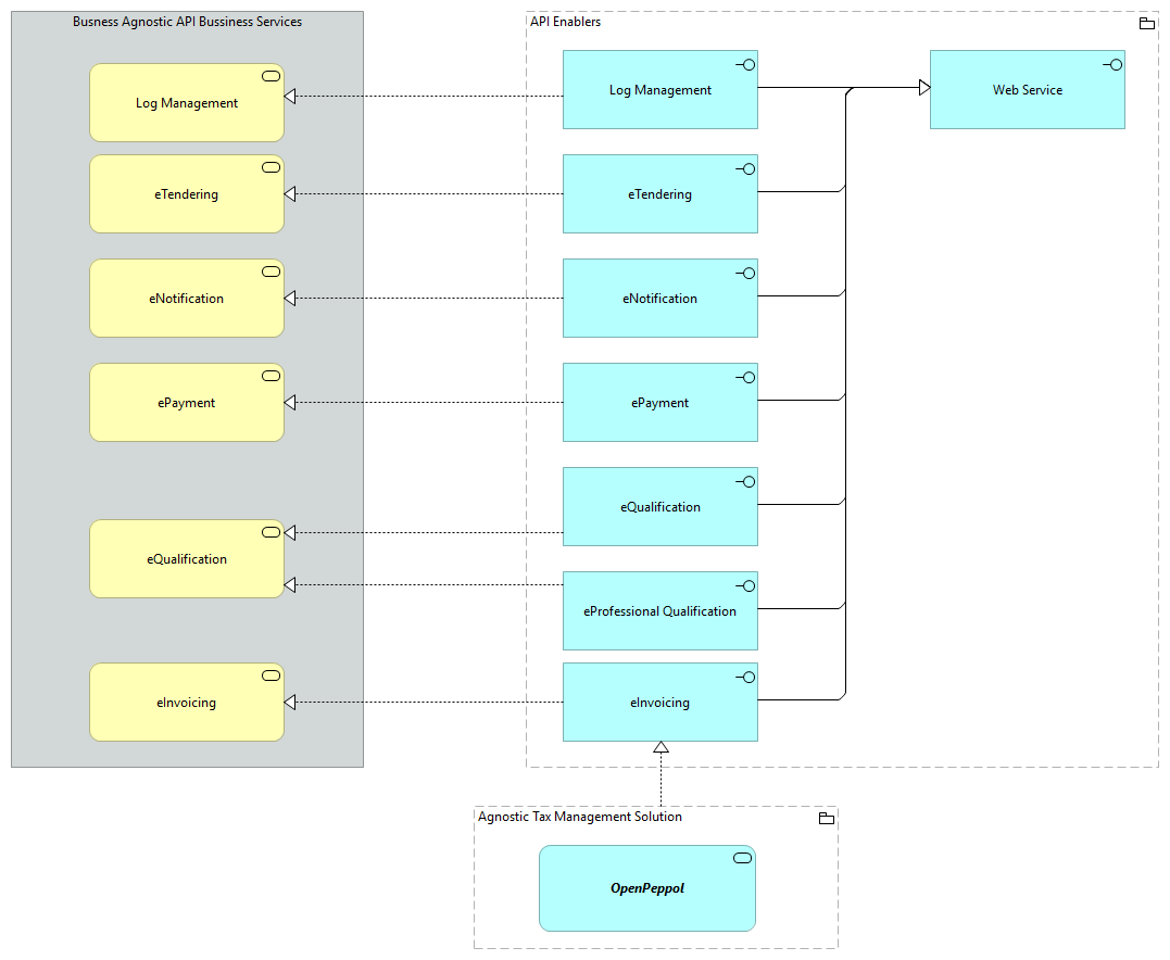 TVA-API Enablers [Traceability]