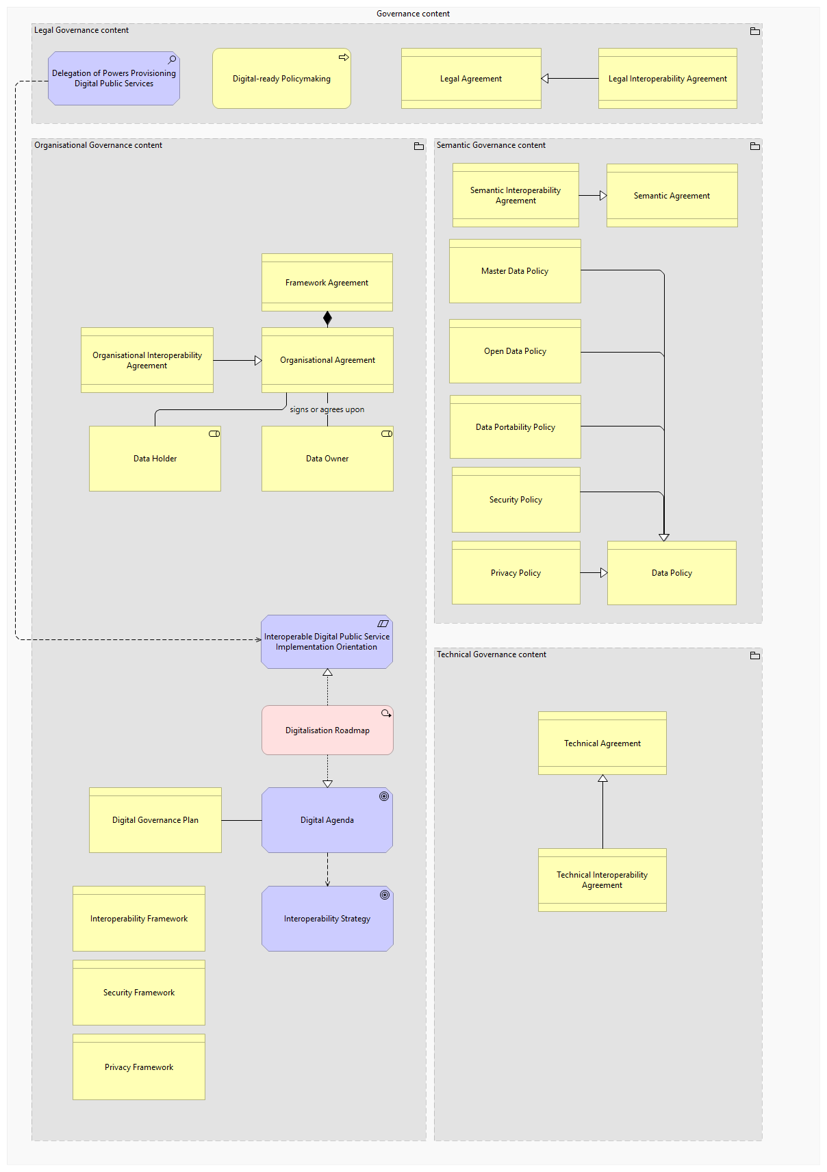 Interoperability Governance viewpoint