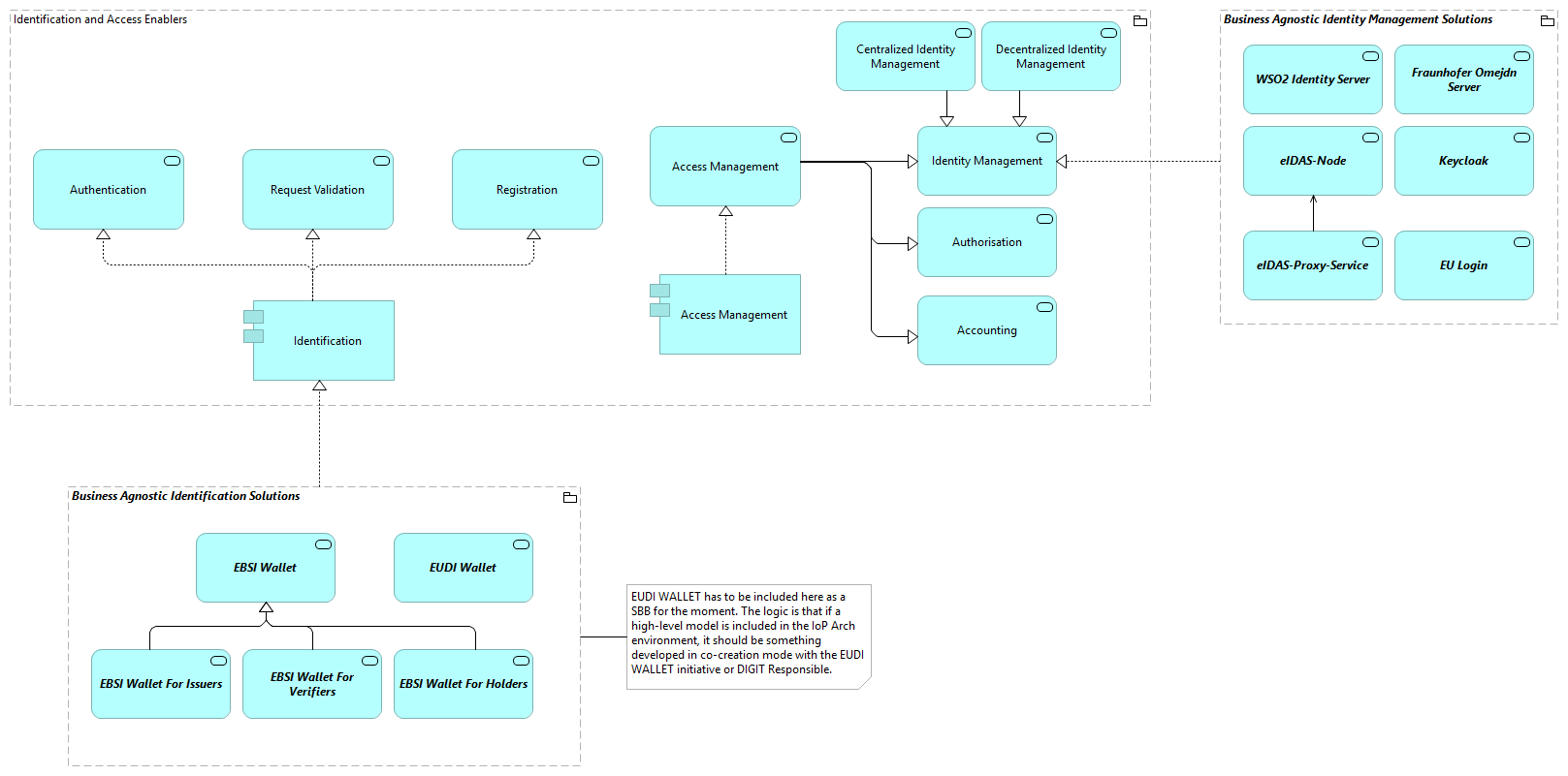 TVA-Identification and Access Enablers [Traceability]