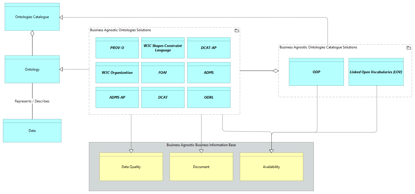 SV-Agnostic Ontologies [Traceability]