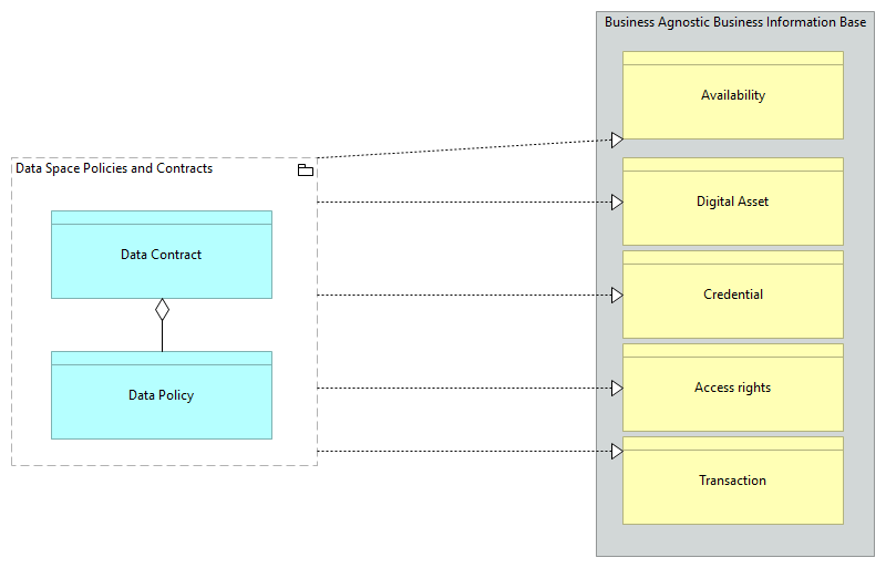 SV-Agnostic Data Policies and Contracts- Data Space [Traceability]