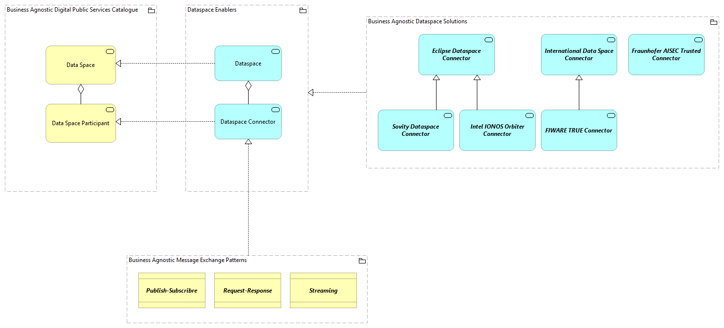 TVA-Data Space Enablers [Traceability]