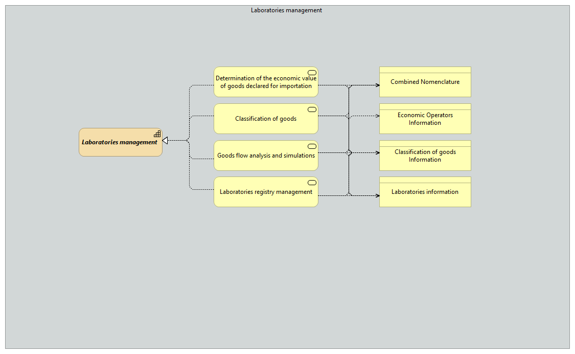 OV-Laboratories management [Traceability]