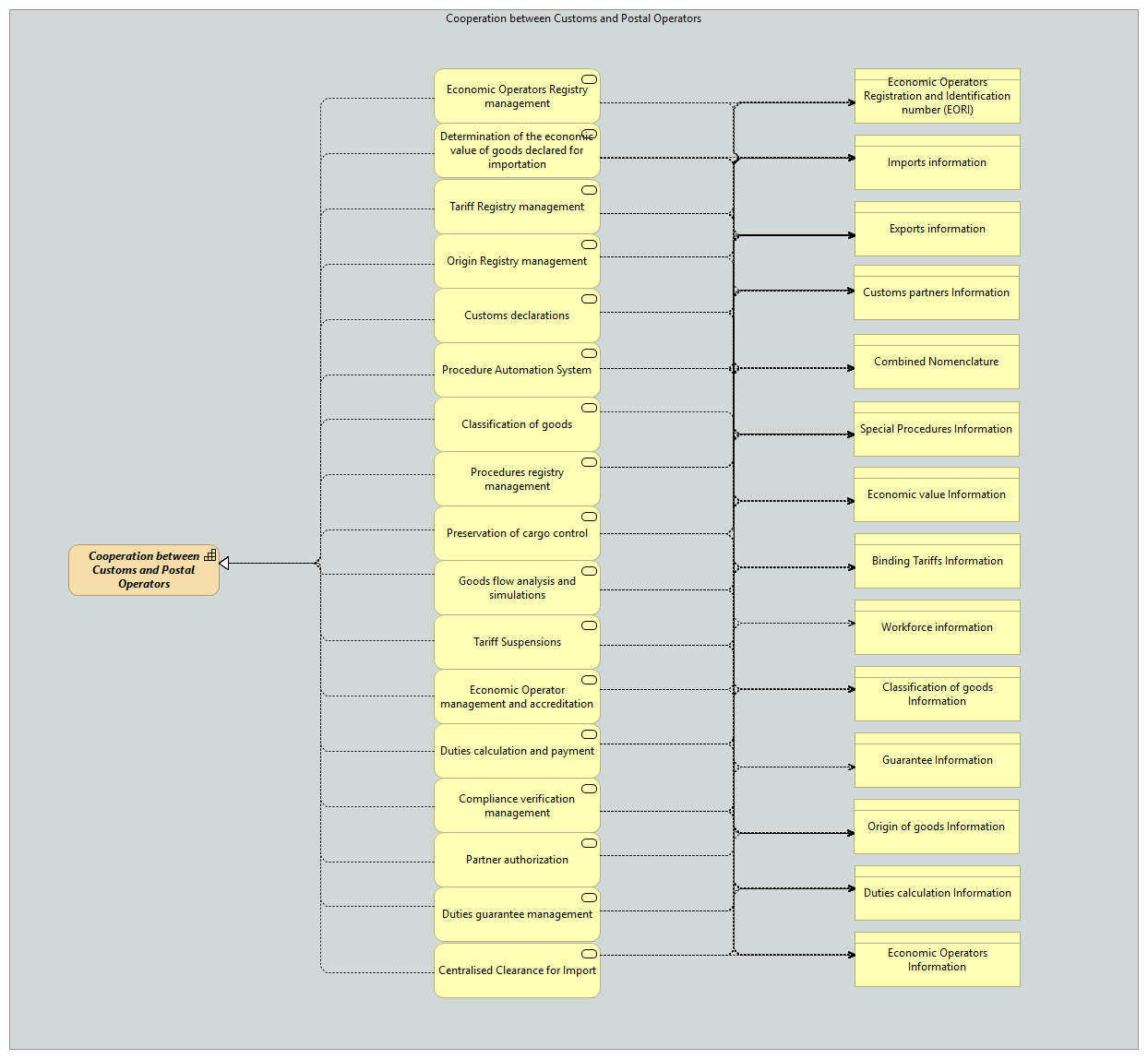 OV-Cooperation between Customs and Postal Operators [Traceability]