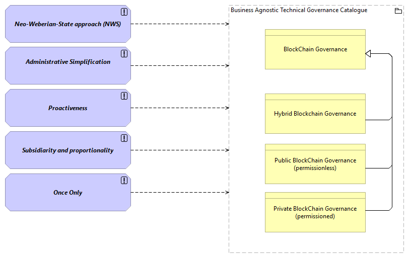 TVI-Governance Architecture Principles viewpoint