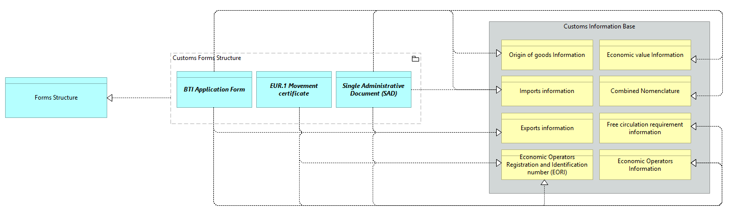 SV-Customs Form Structure [Traceability]
