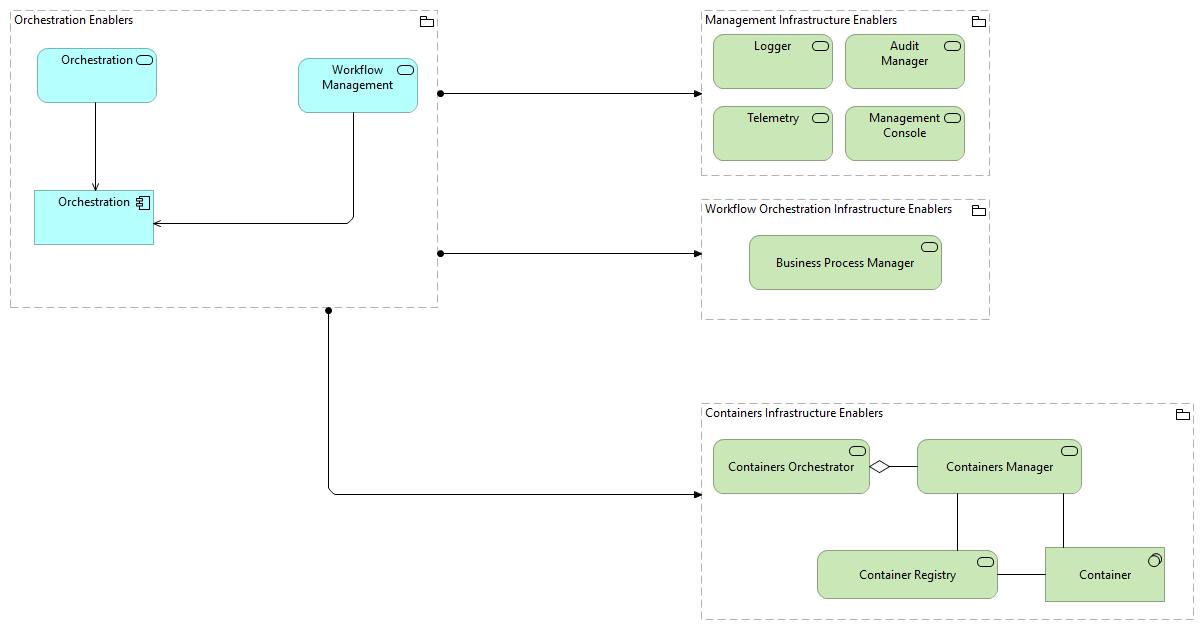 TVI-Workflow Orchestration and Containers Infrastructure Enablers [Traceability]