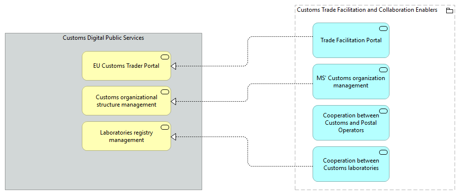 TVA-Customs Trade Facilitation and Collaboration Enablers [Traceability]