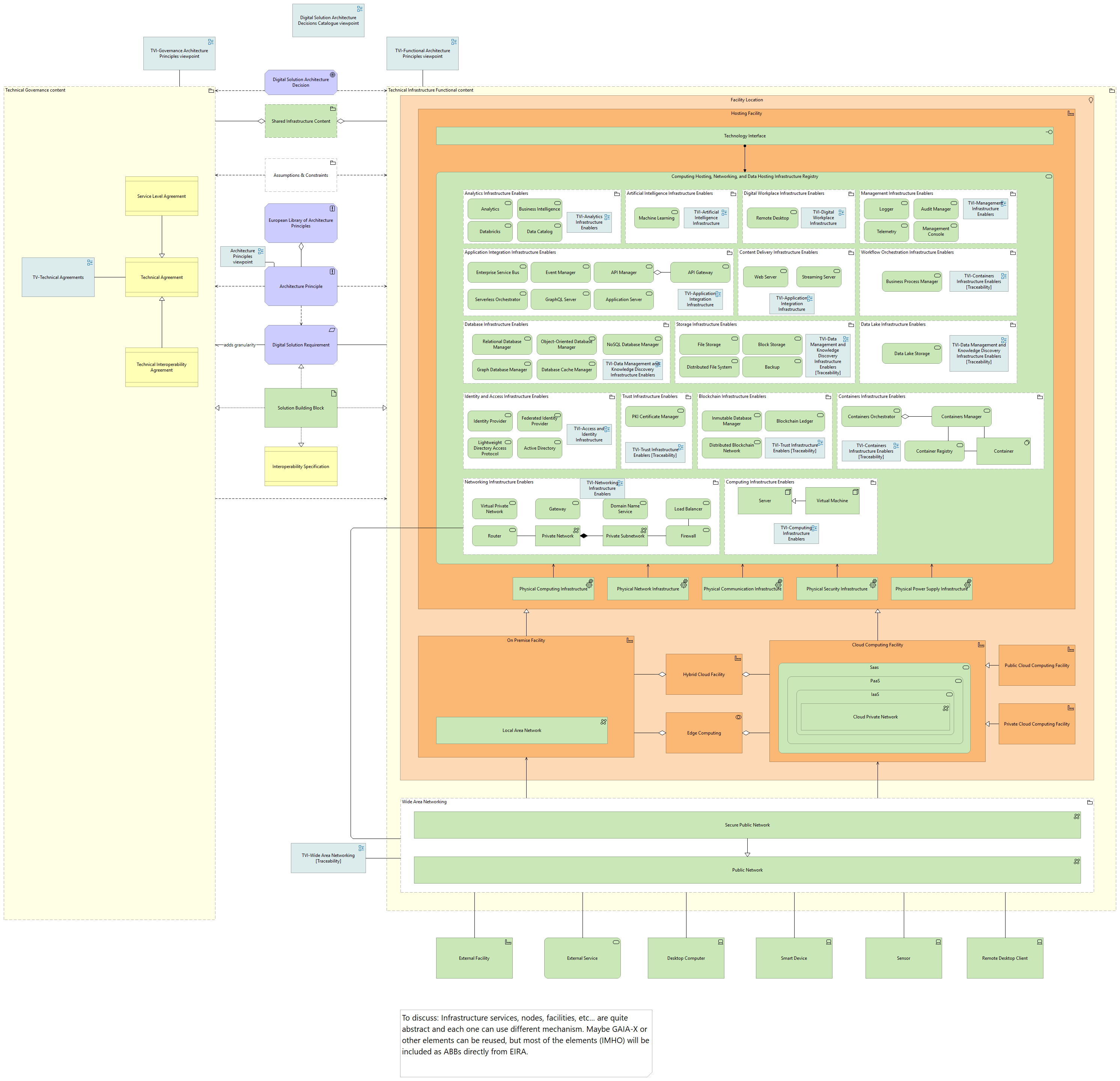 Technical view - infrastructure