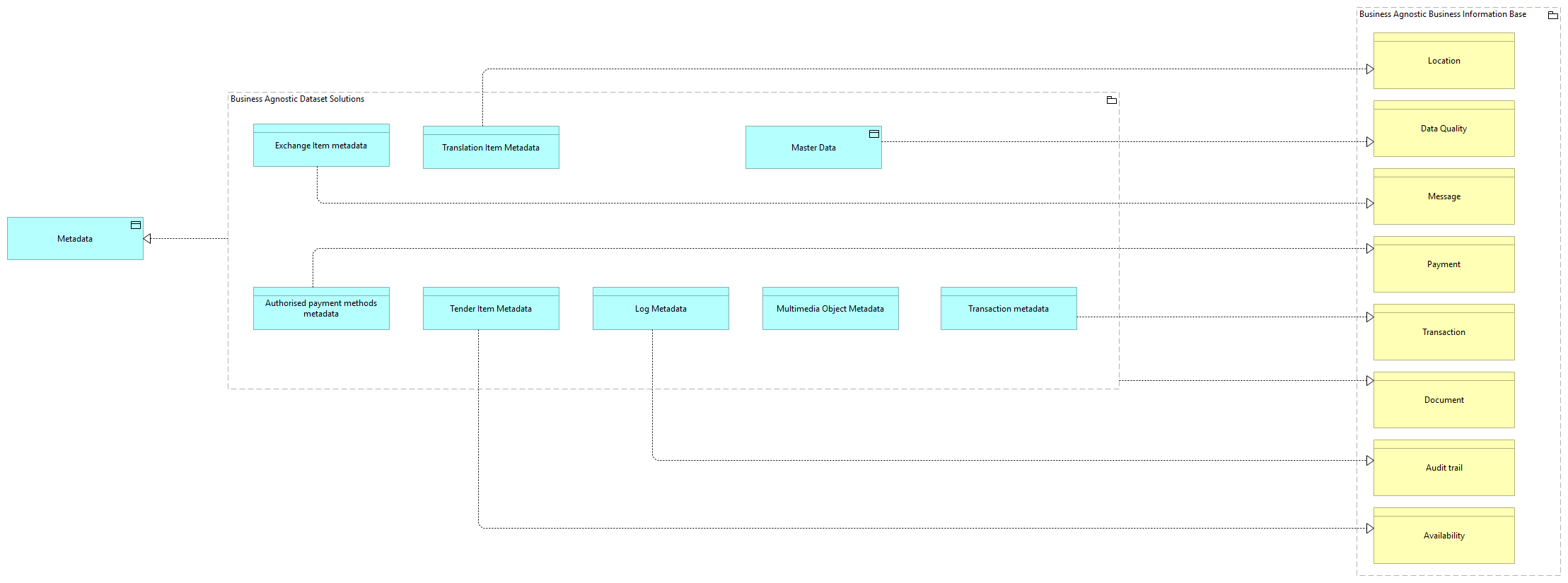 SV-Business Agnostic Metadata [Traceability]