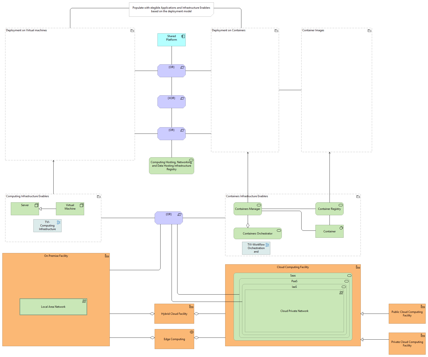 TVI-Deployment model [Traceability]