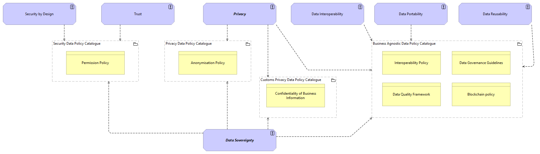 SV-Governance Architecture Principles viewpoint