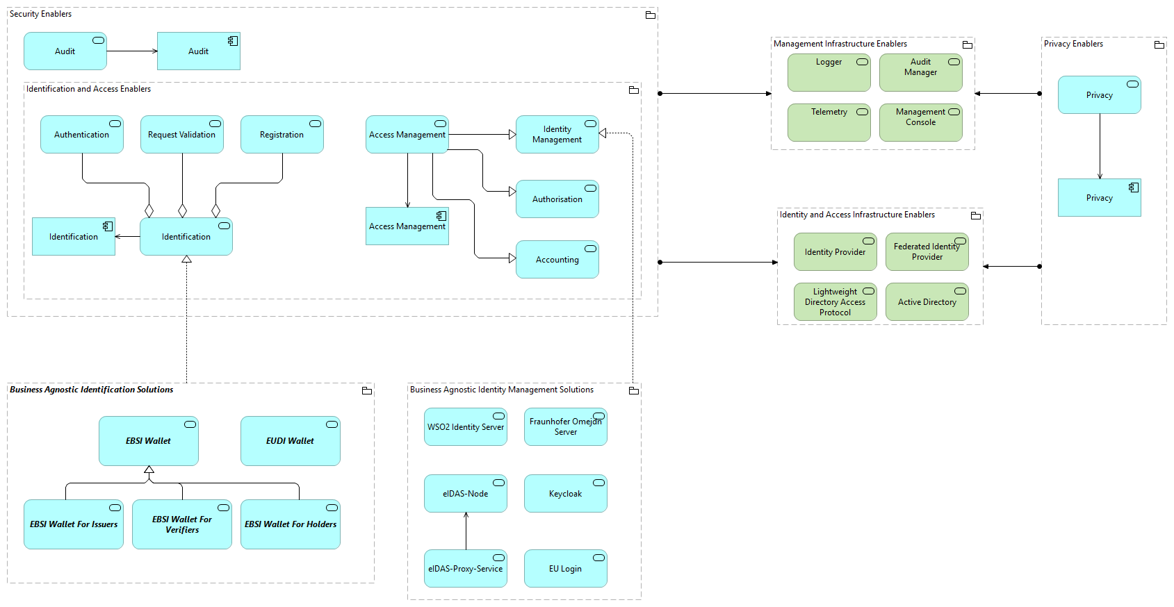 TVI-Identity and Access Infrastructure Enablers [Traceability]