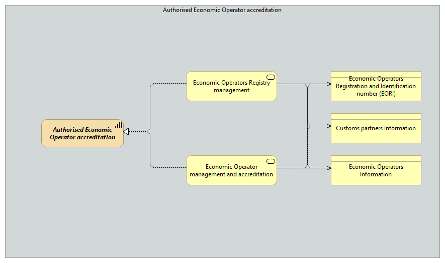 OV-Authorised Economic Operator accreditation [Traceability]