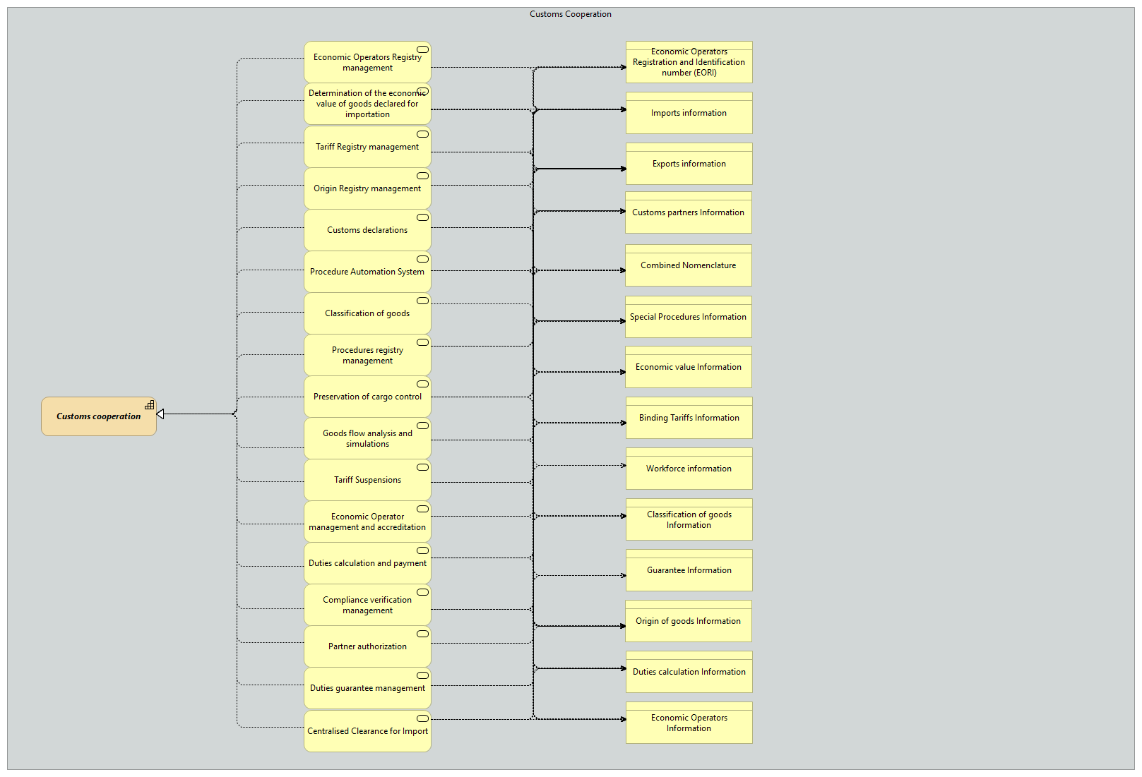 OV-Customs cooperation [Traceability]