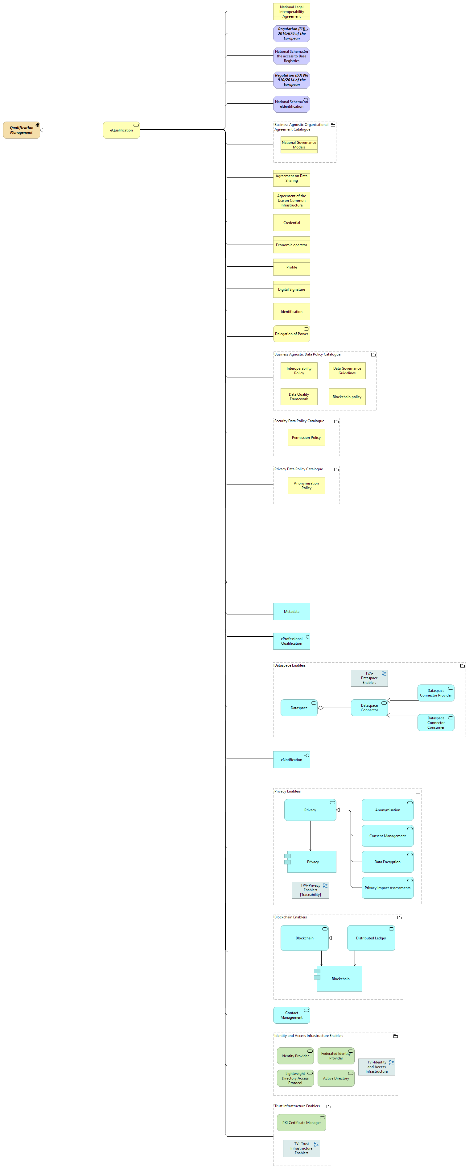 Qualification management